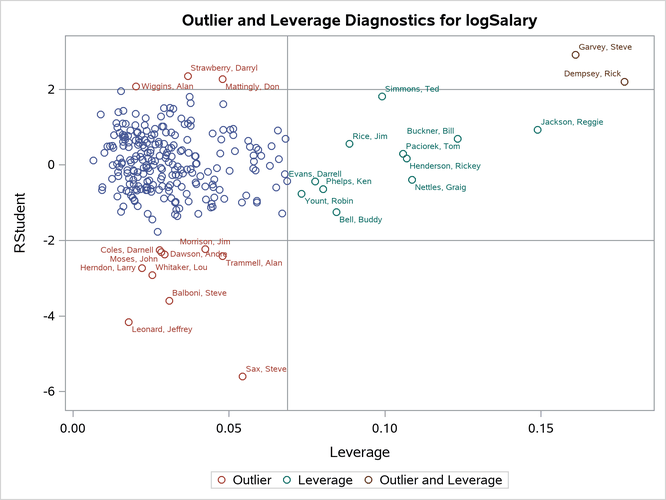 Outlier and Leverage Diagnostics