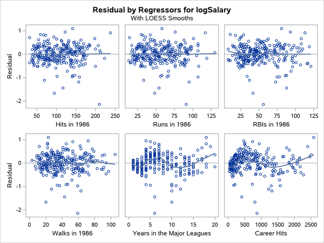 Residuals by Regressors