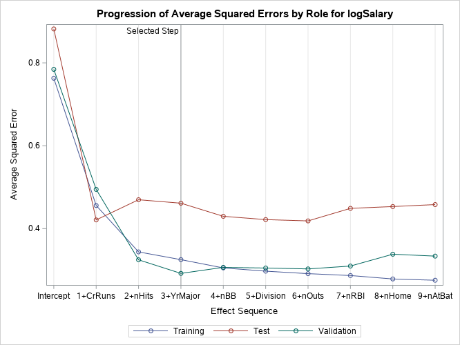 Average Square Errors by Role