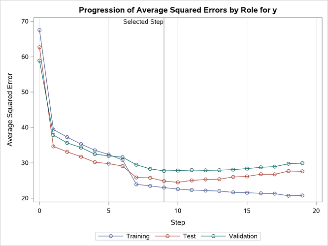 Average Squared Errors