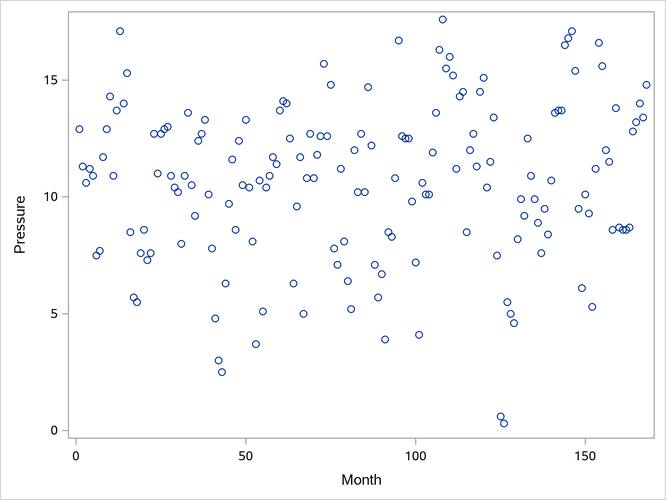 Scatter Plot of  Data