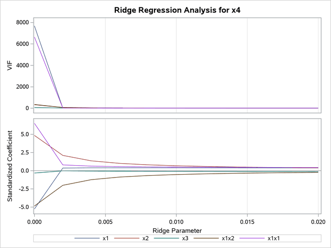 Ridge Regression and VIF Traces