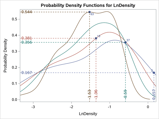 Conditional PDFs for the Selected Observations