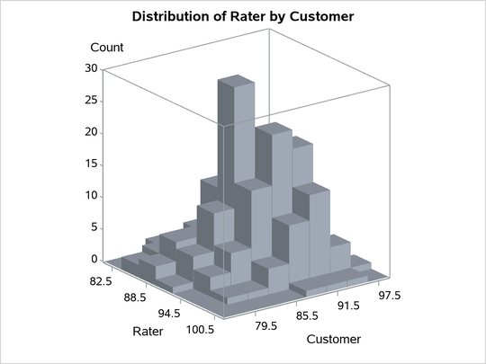  Bivariate Histogram