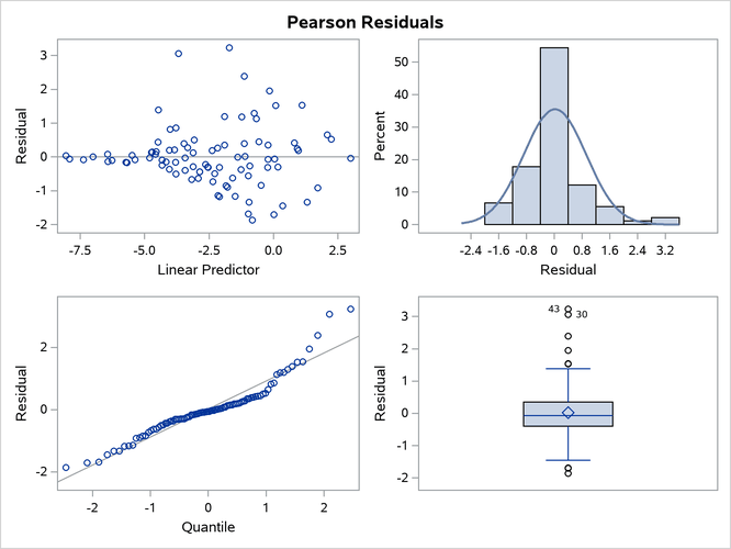  Panel of Pearson-Type Residuals in Pseudo-binomial Analysis