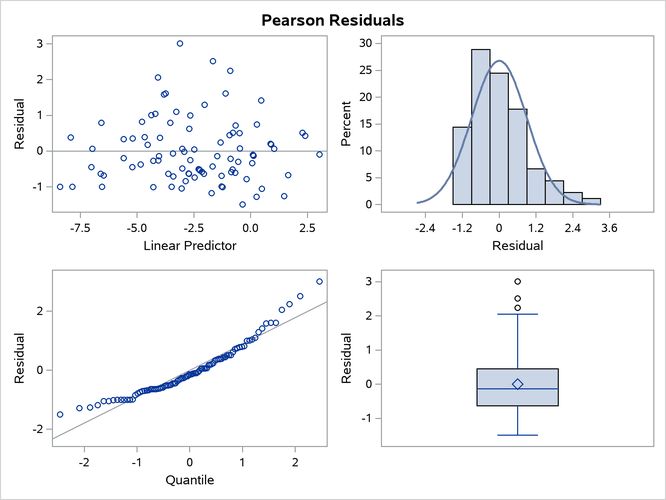  Panel of Pearson-Type Residuals (Quasi-likelihood)