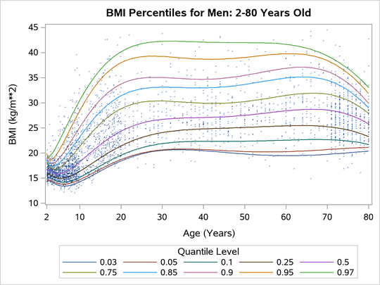 Percentiles for Body Mass Index