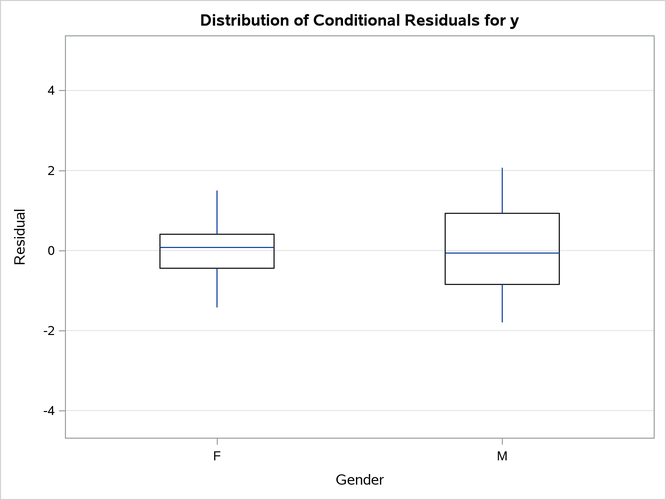 Box Plot with the Sparse Style
