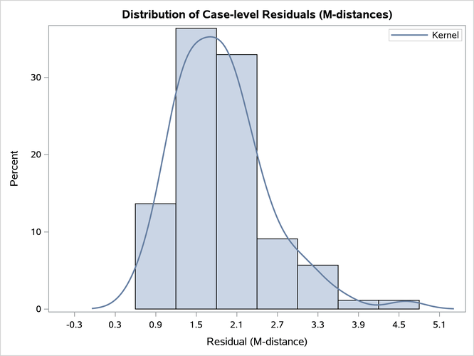 Distribution of Case-Level Residuals
