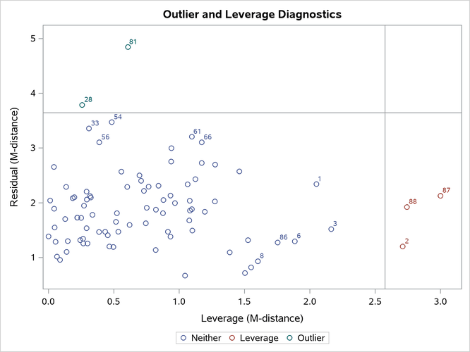 Outliers and Leverage Observations with Direct Robust Estimation