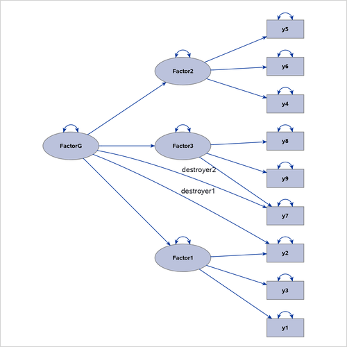 Higher-Order Factor Model with Two Destroyer Paths Identified