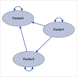 Path Diagram for the Structural Component