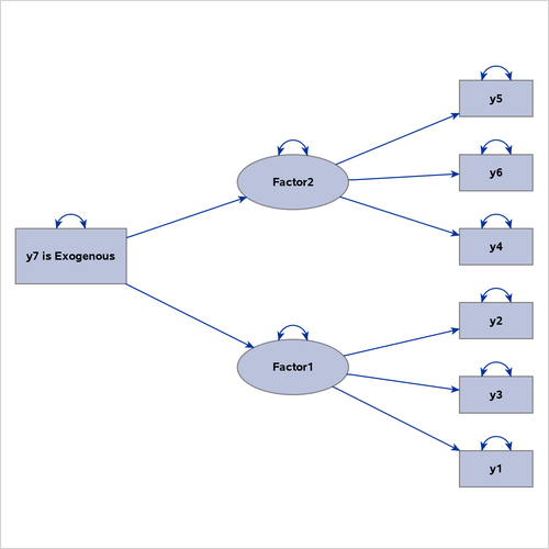 Including an Observed Variable as a Structural Variable: Full Model