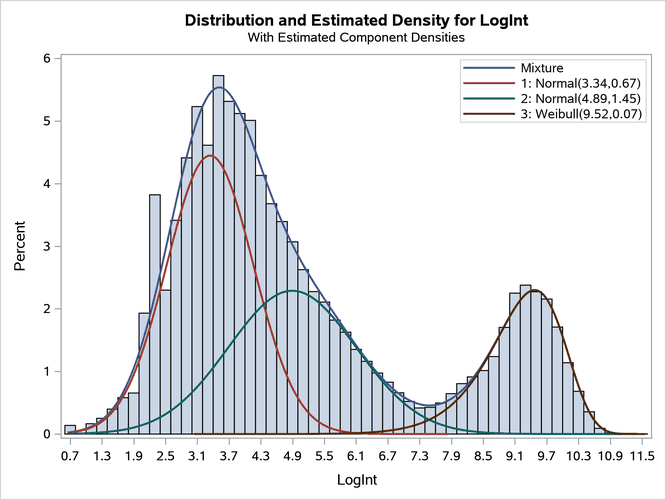  Observed and Estimated Densities in the Three-Component Model