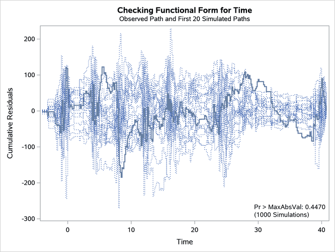  Cumulative Residual Plot for Cubic Time Fit