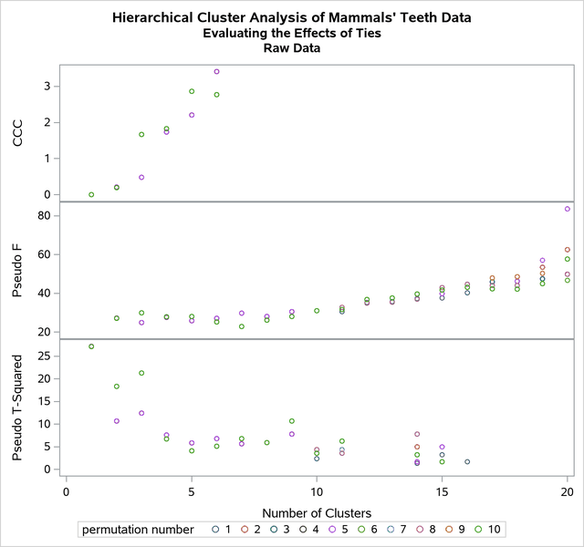 Analysis of 10 Random Permutations of Raw Mammals’ Teeth Data