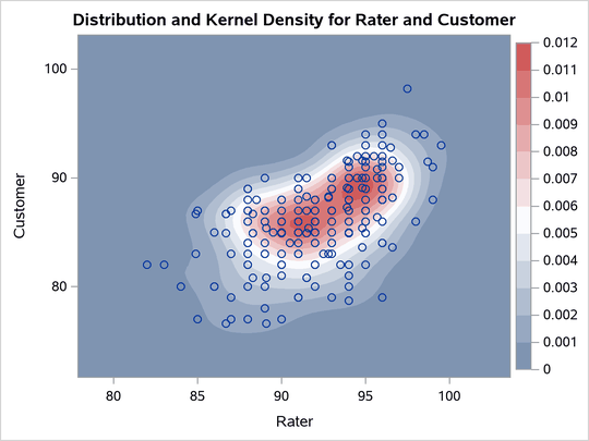  Contour Plot with Overlaid Scatter Plot