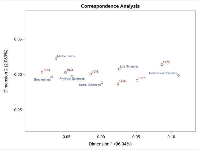Correspondence Analysis of Ph.D. Data