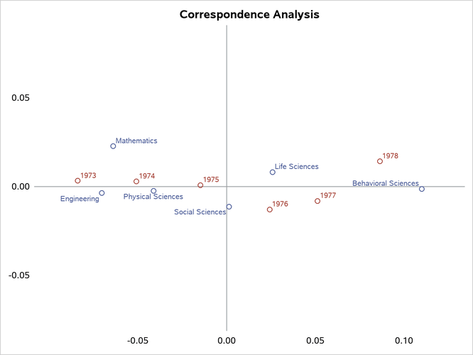 Scatter Plot with Internal Axes