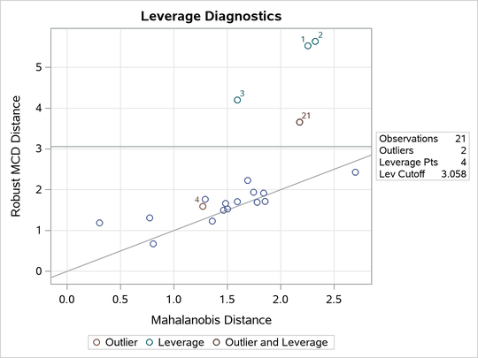 DD Plot for Stack Loss Data 