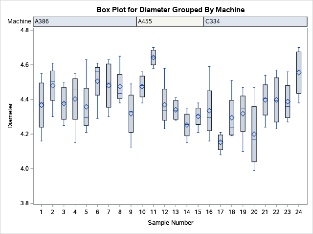 Box Plot Using a Block Variable