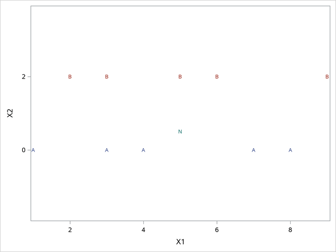 Plot of Data with Singular Within-Class Covariance Matrix