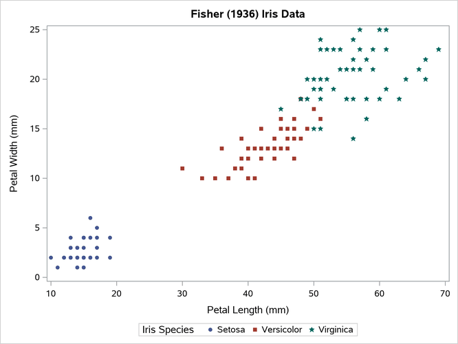 Iris Data Controlling the Symbols