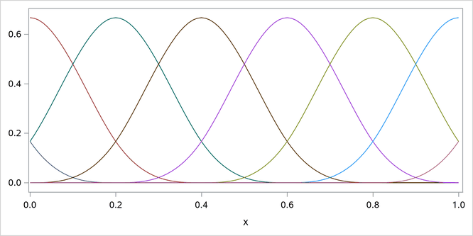  Cubic B-Spline Basis with Equally Spaced Boundary and Interior Knots