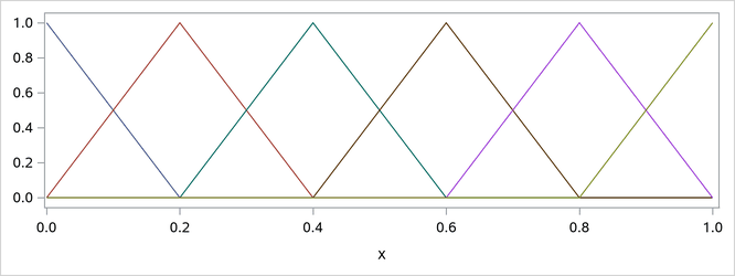  Linear B-Spline Basis with Four Equally Spaced Interior Knots