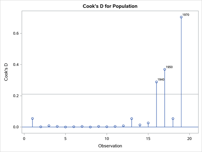 Influence Diagnostics