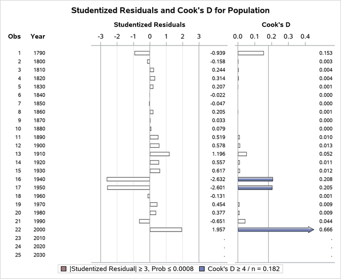 Studentized Residuals and Cook’s 