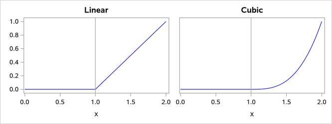 Truncated Power Functions with Knot at  = 1