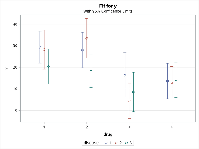 Interaction Plot with Specified SLICEBY= Effect
