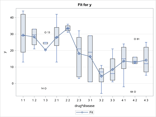 Box Fit Plot