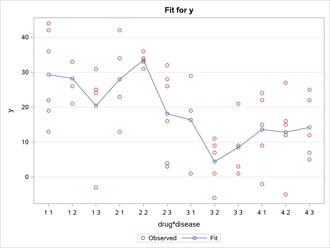 Interaction Plot with Specified X= Effect
