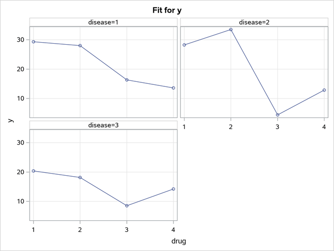 Interaction Plot with Specified PLOTBY= Effect