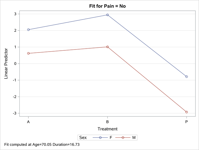 Interaction Plot of an Interaction Effect