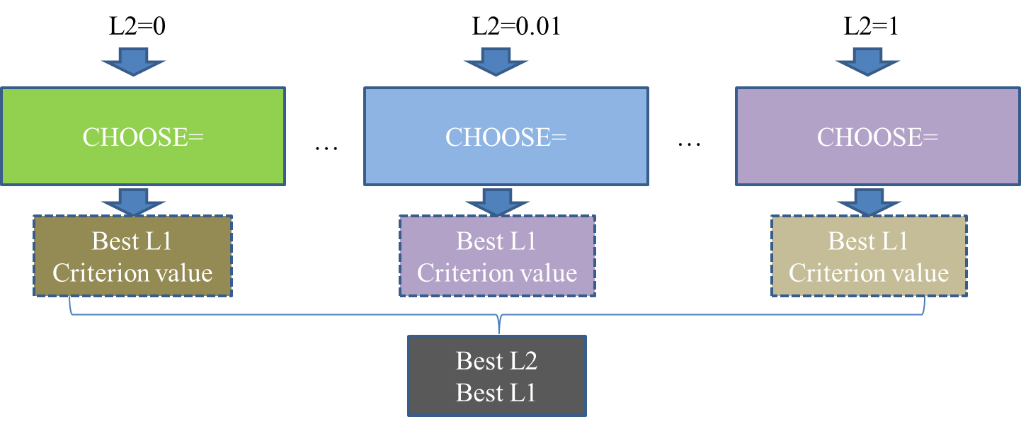 Estimation of the Ridge Regression Parameter λ2 (L2) in the Elastic Net Method
