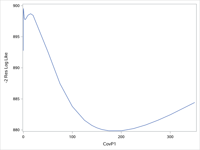 –2 Restricted Profile Log Likelihood for Smoothing Variance