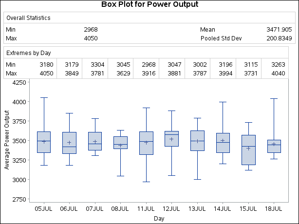Box Plot with Insets