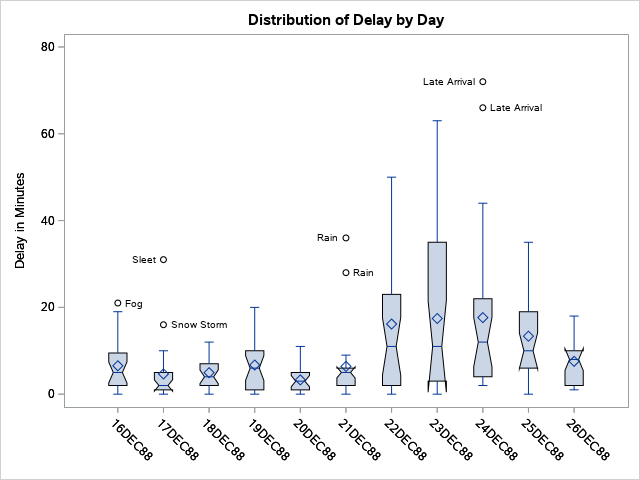 Notched Side-by-Side Box-and-Whiskers Plots