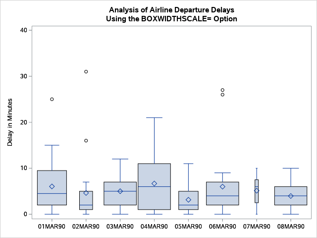 Box Plot with Box-and-Whiskers Plots of Varying Widths