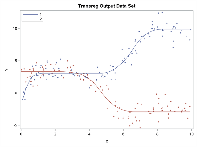 Monotone Splines Displayed by PROC SGPLOT