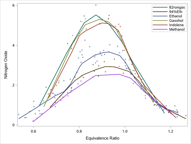Grouped Loess Fit Plot