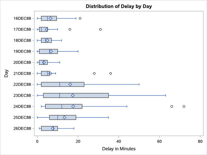 Horizontal Box Plot