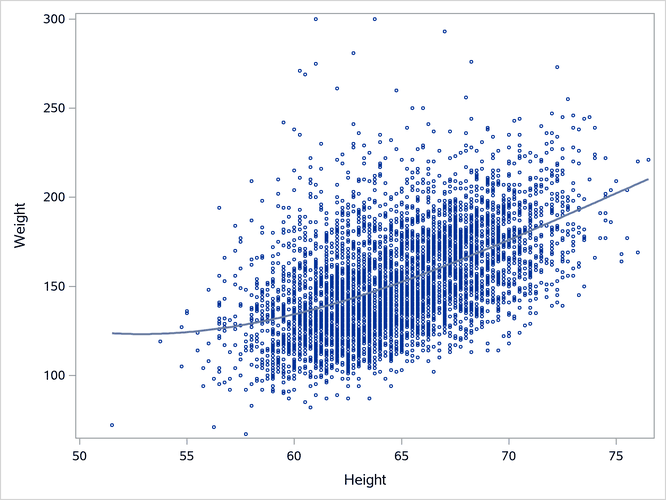 Cubic Polynomial Fit Plot