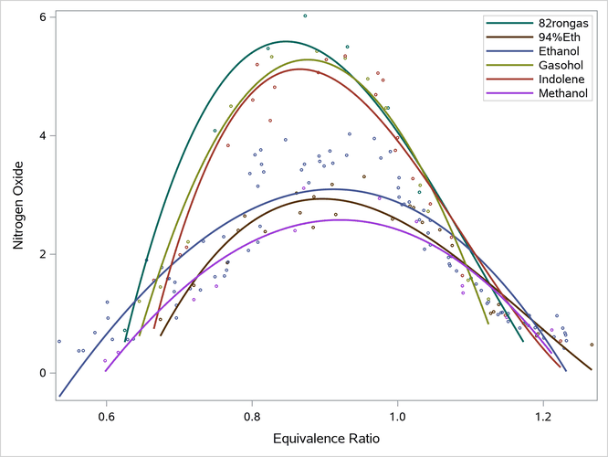 Grouped Cubic Polynomial Fit Plot