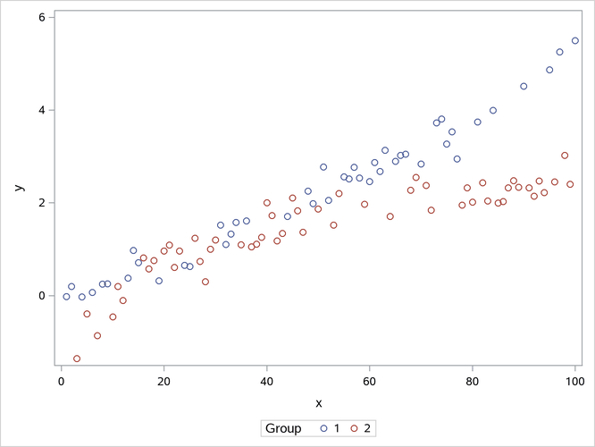  Scatter Plot of Observed Data by Group