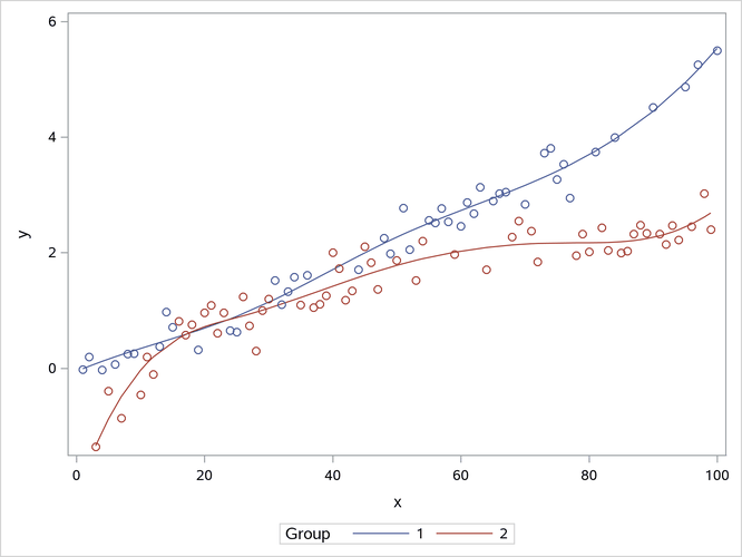  Observed and Predicted Values by Group