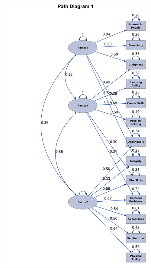 Default Path Diagram for the Quartimin-Rotated Solution